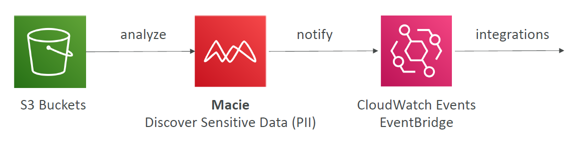 AWS Macie Workflow
