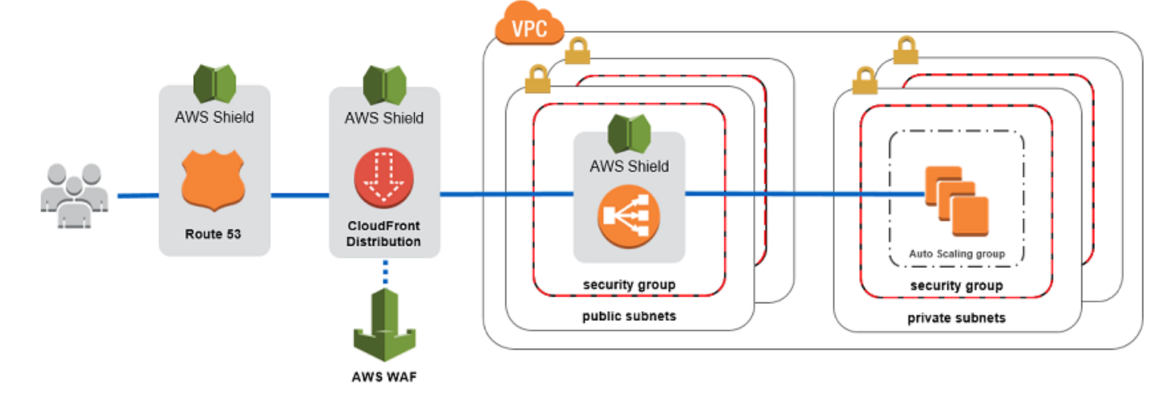 DDoS Protection Sample Architecture