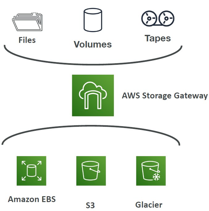 AWS Storage Gateway