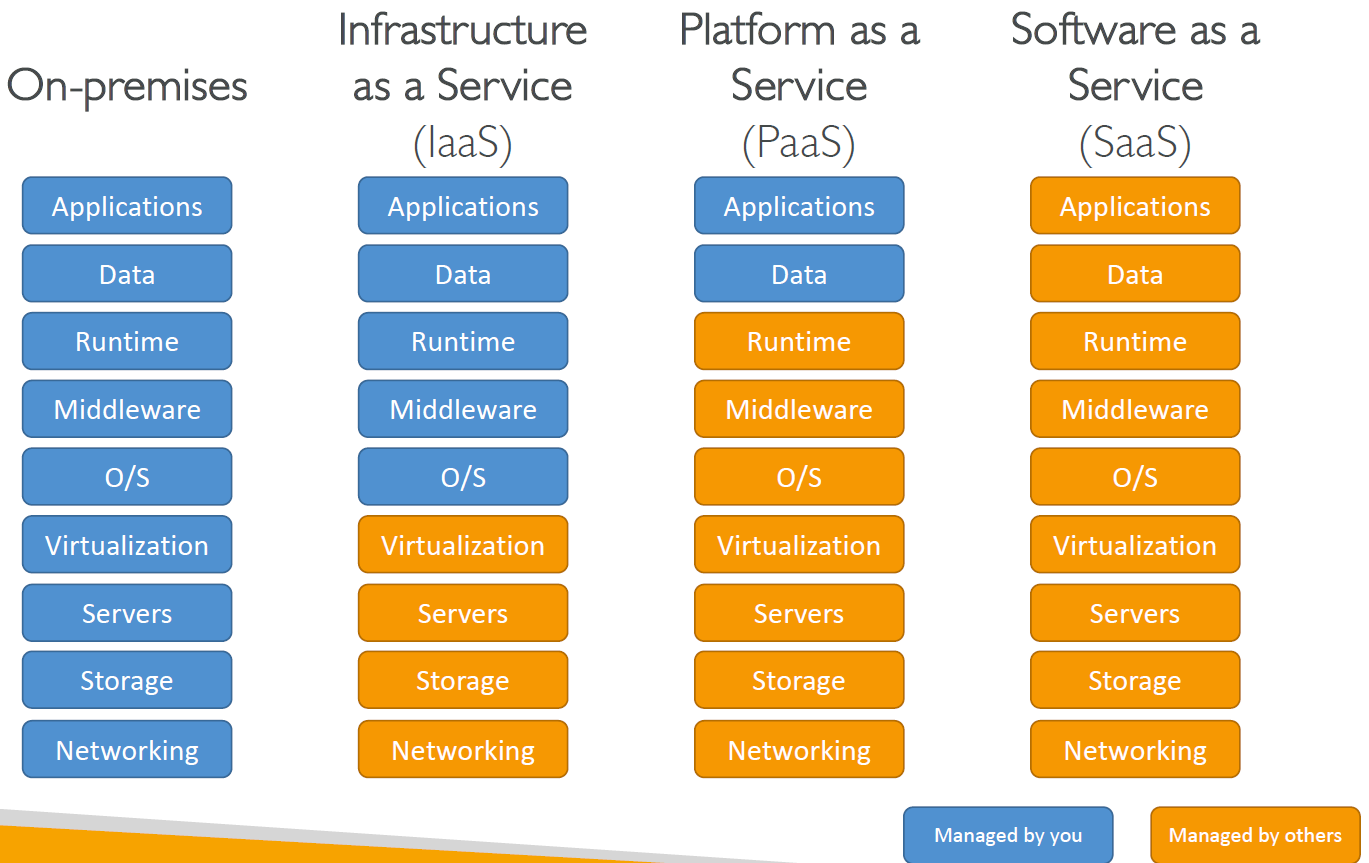 Cloud Computing Models