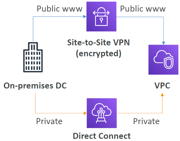 On-Premise to AWS Connectivity