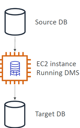 Database Migration Service