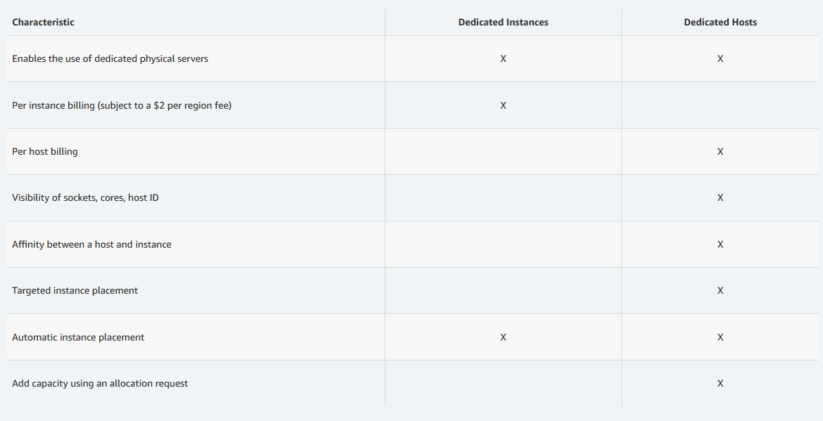 EC2 Hosted Instance vs Dedicated Host