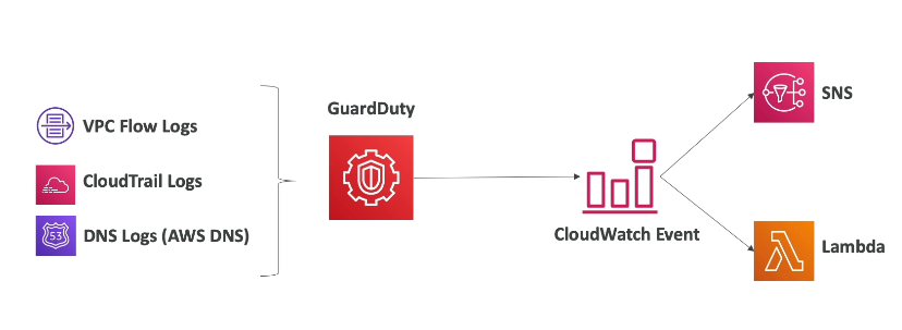 GuardDuty Workflow