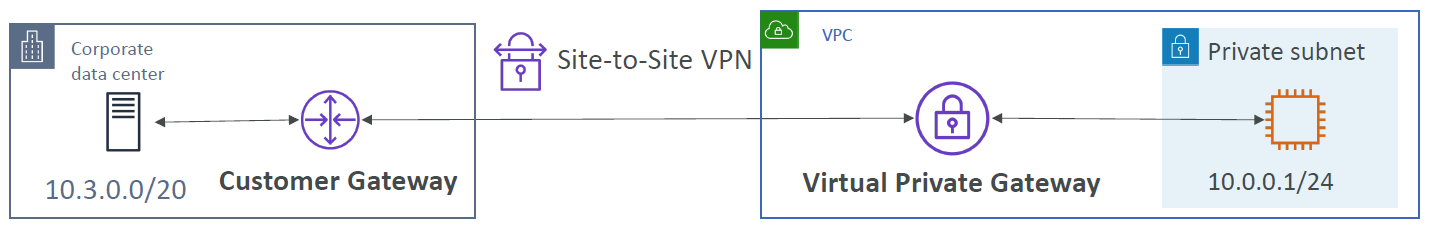 Site to Site VPN