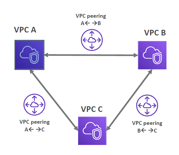 VPC Peering